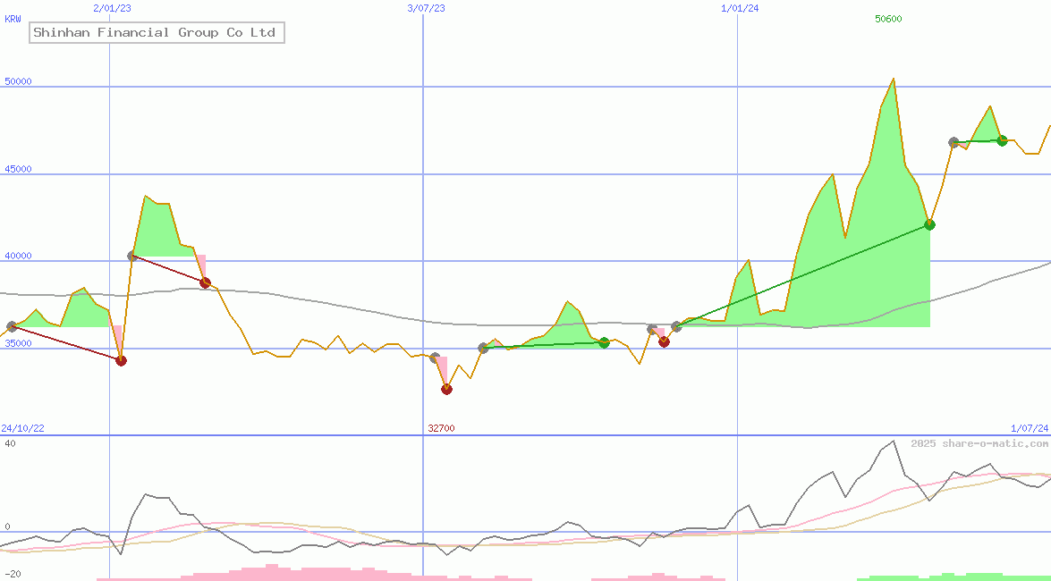 Shinhan Financial Group Co Ltd