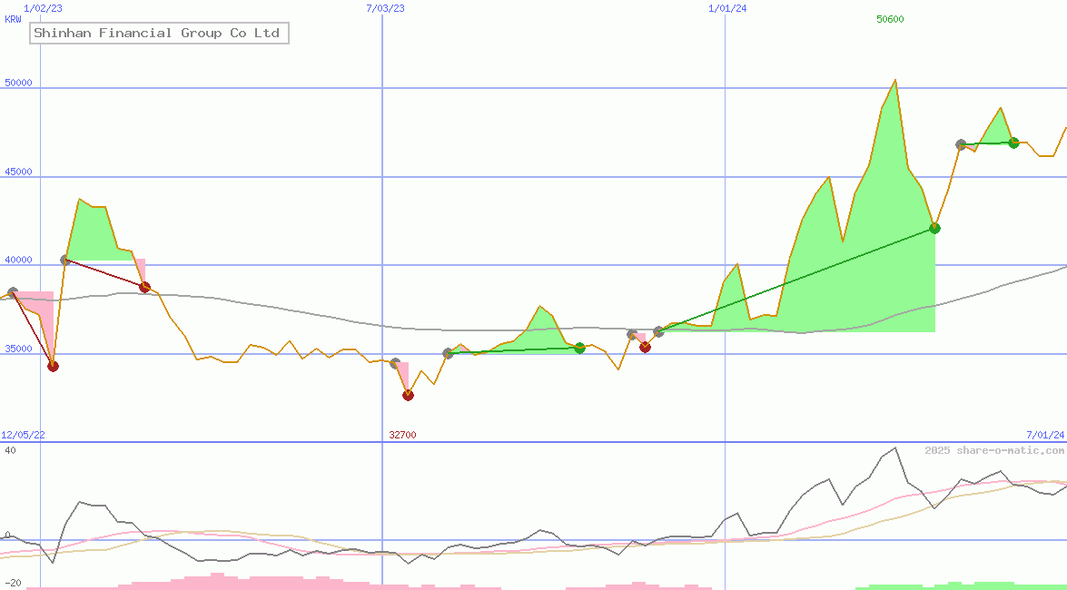 Shinhan Financial Group Co Ltd