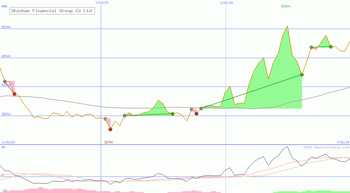 Shinhan Financial Group Co Ltd
