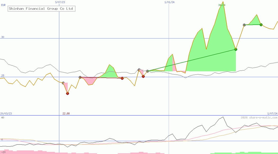 Shinhan Financial Group Co Ltd