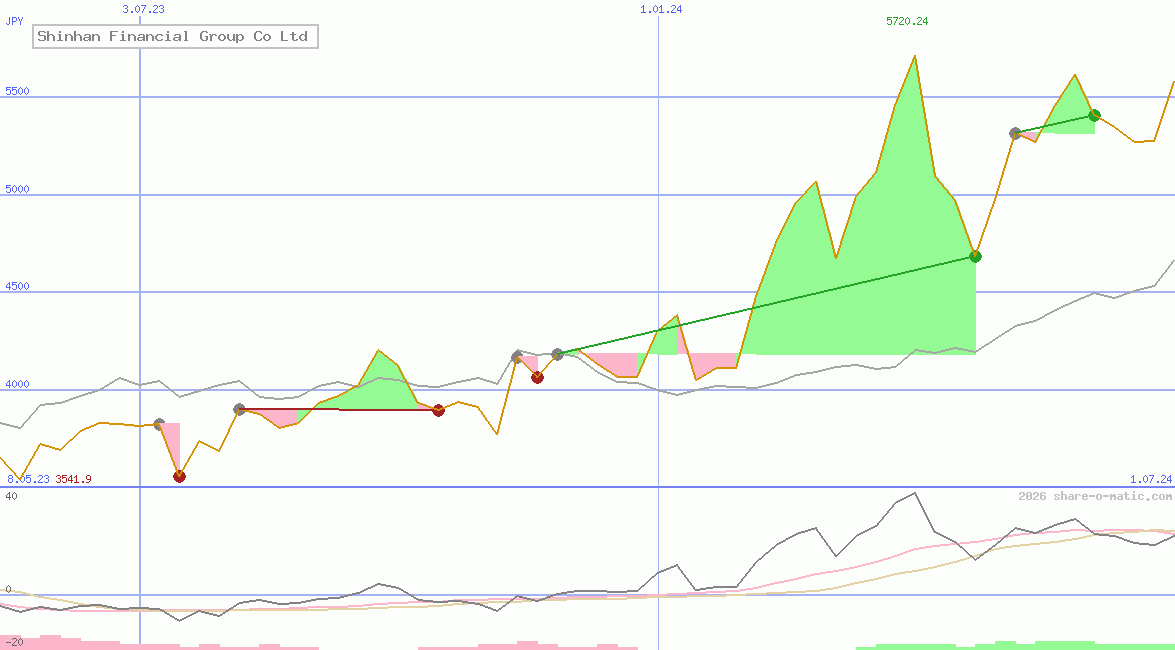 Shinhan Financial Group Co Ltd