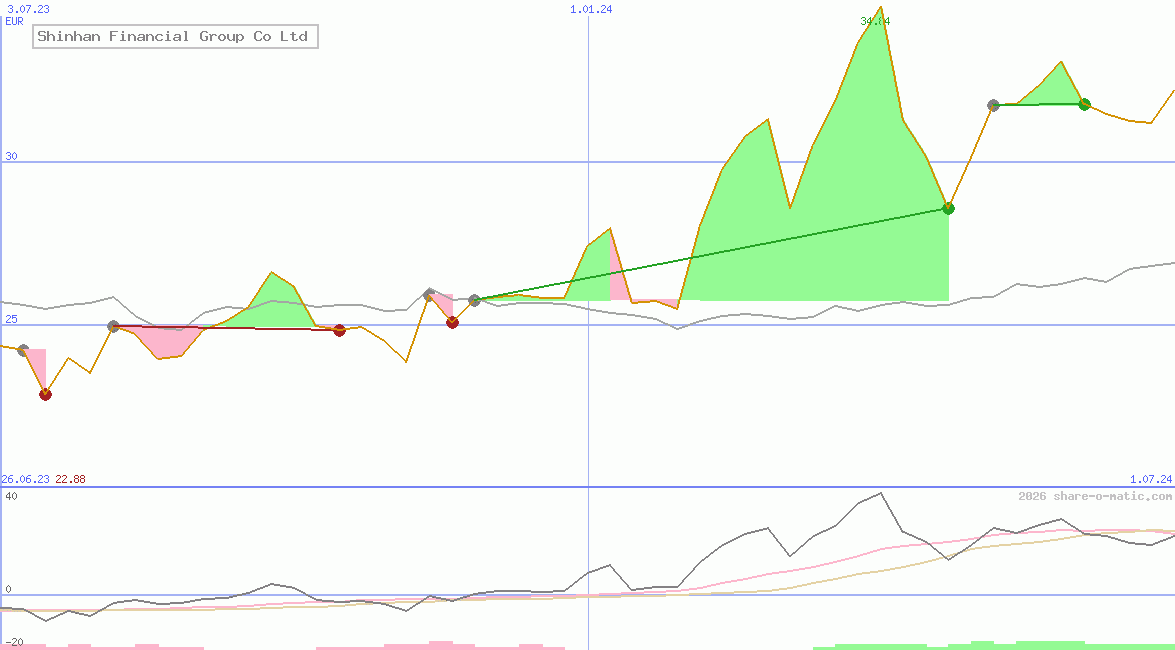 Shinhan Financial Group Co Ltd