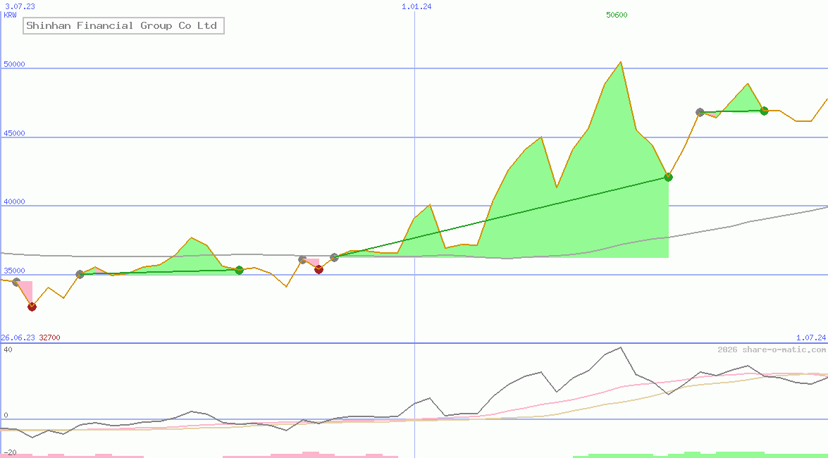 Shinhan Financial Group Co Ltd