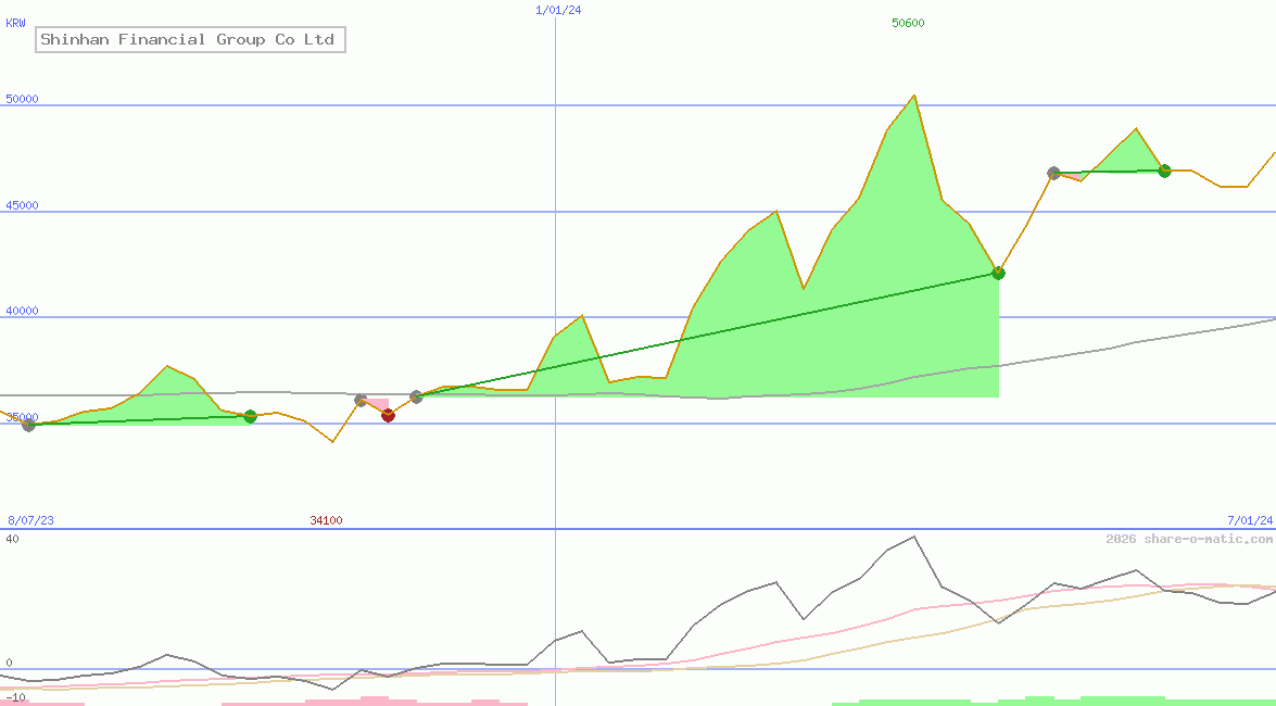 Shinhan Financial Group Co Ltd