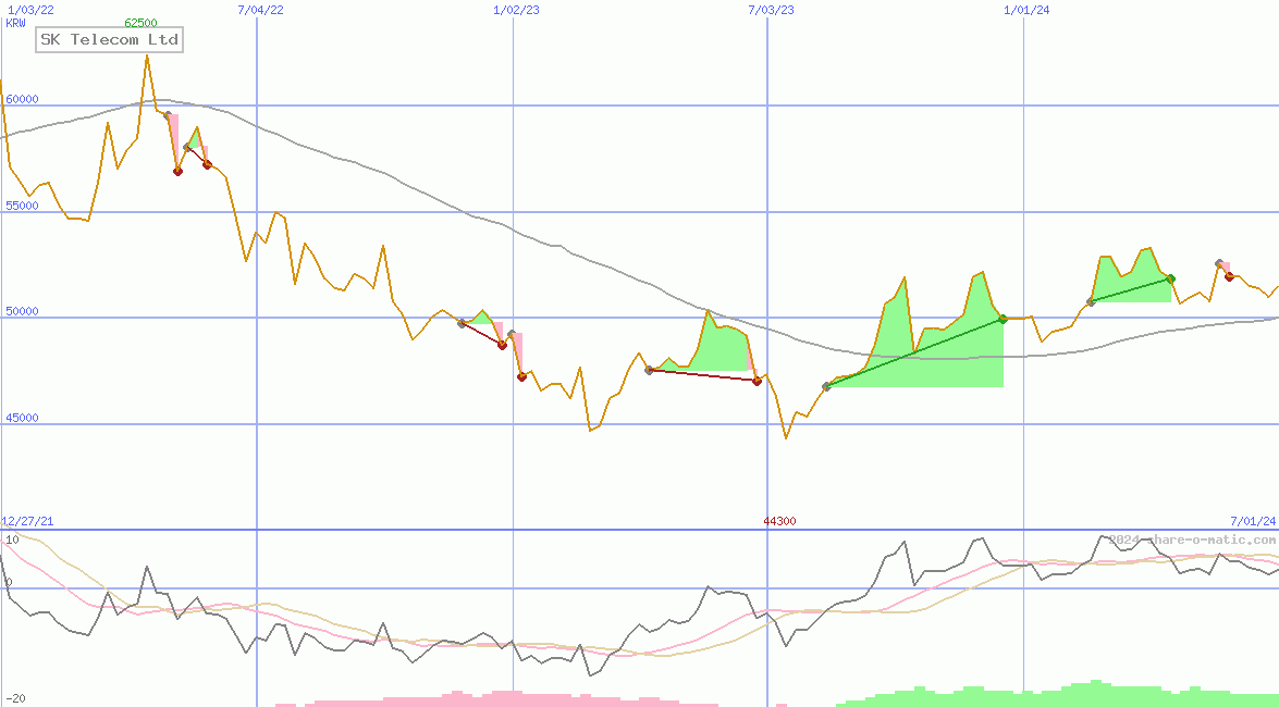 SK Telecom Ltd