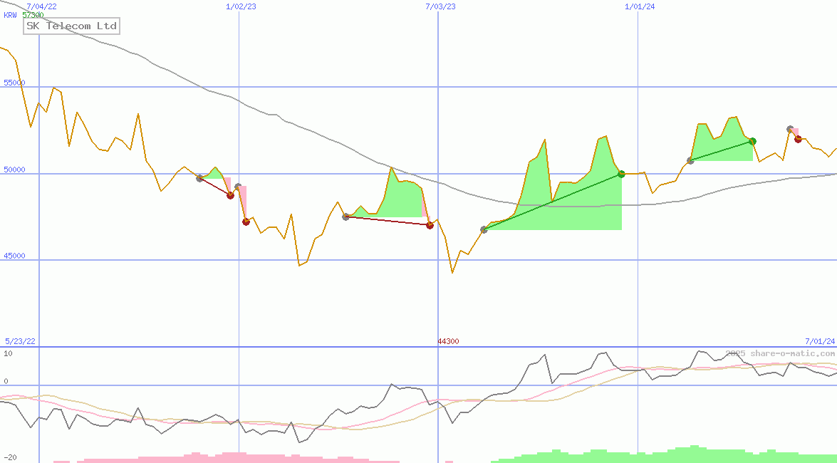 SK Telecom Ltd