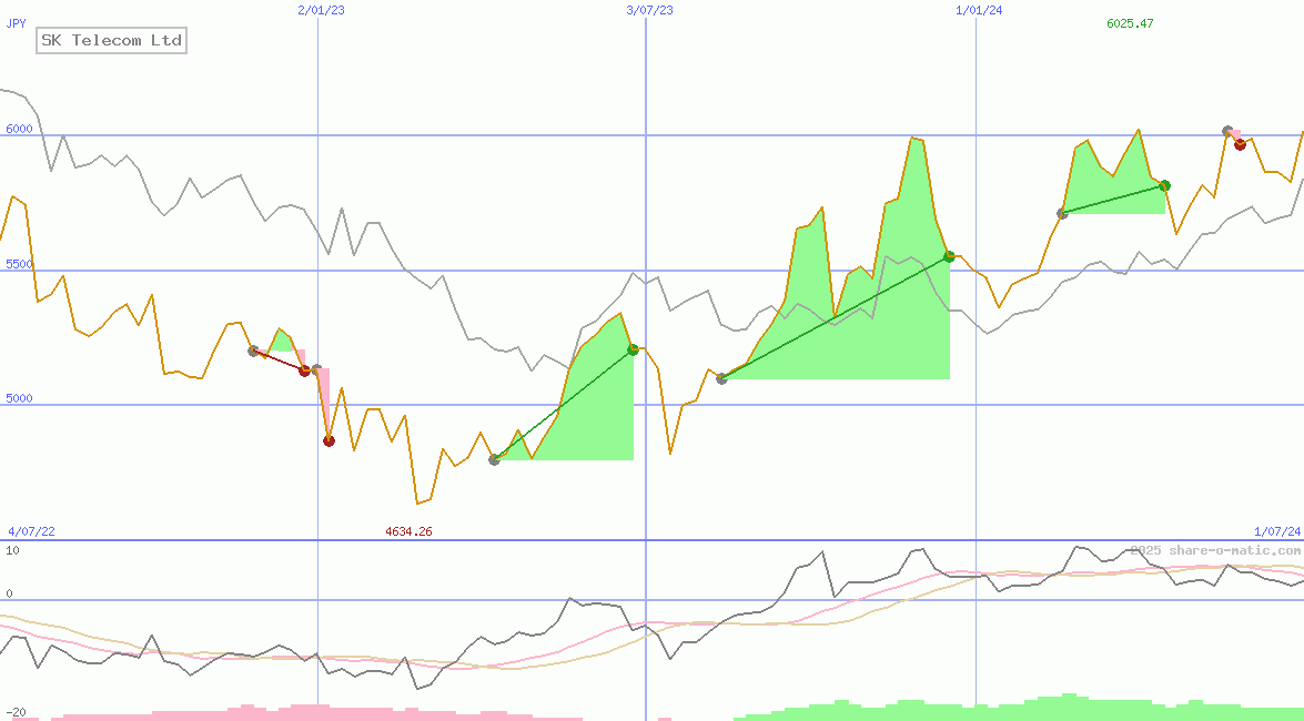 SK Telecom Ltd