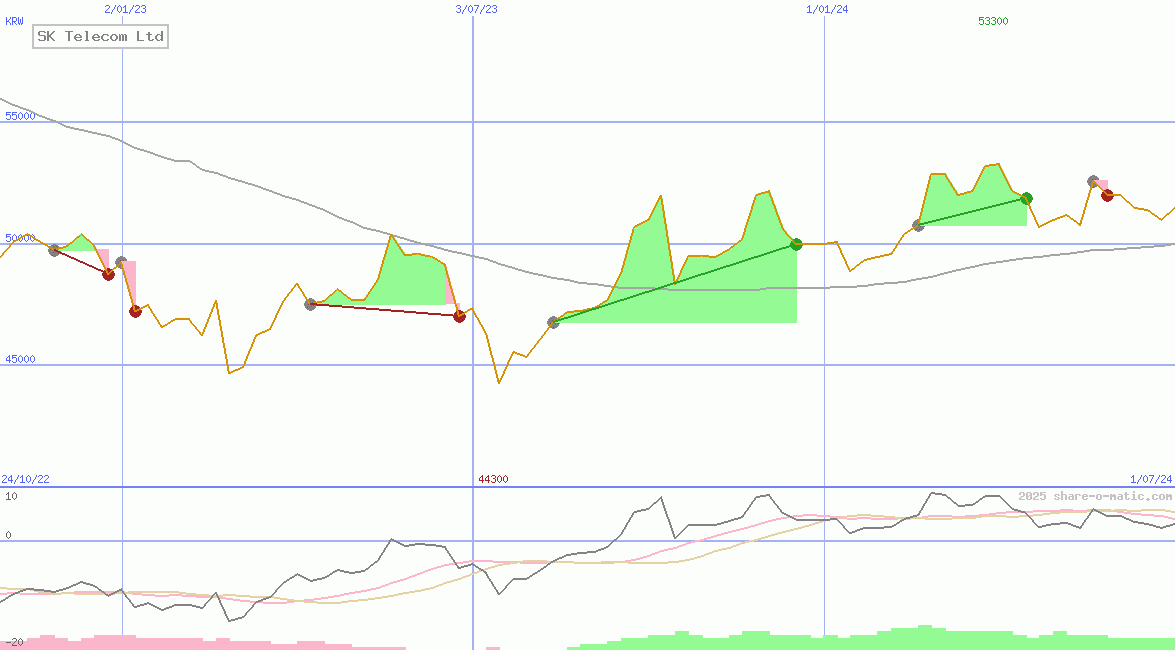 SK Telecom Ltd