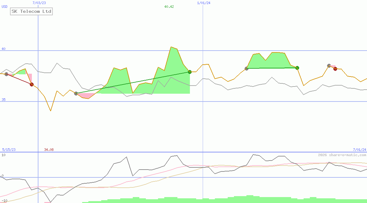 SK Telecom Ltd