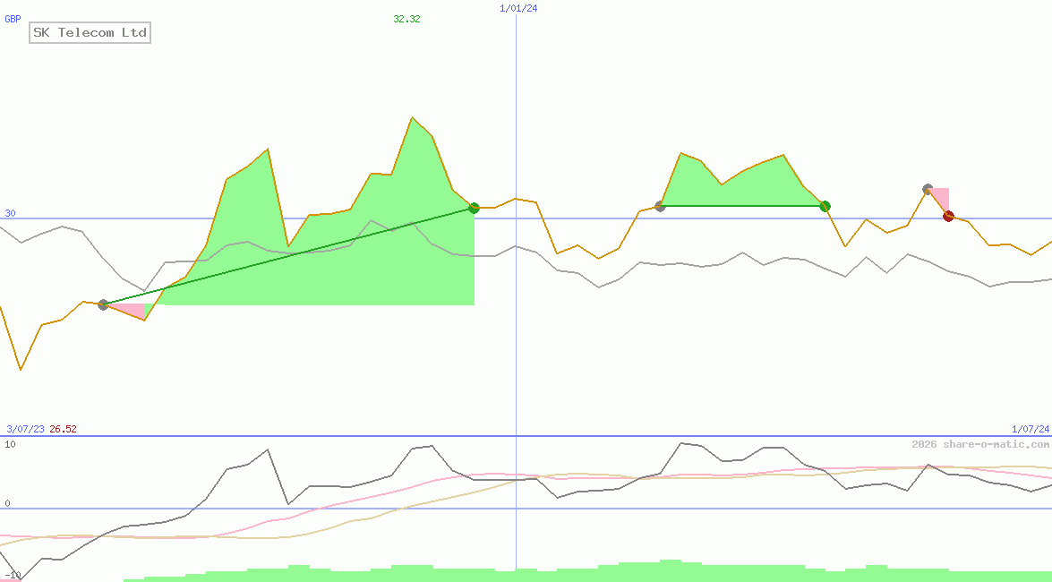 SK Telecom Ltd