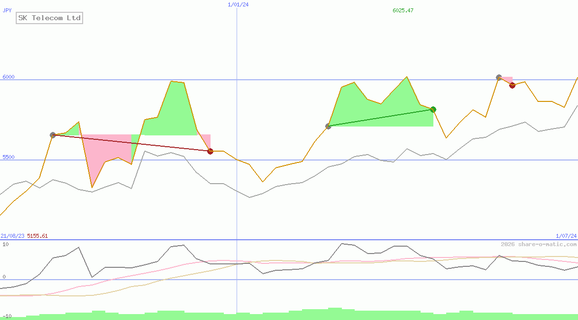 SK Telecom Ltd
