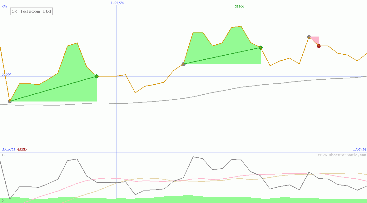 SK Telecom Ltd