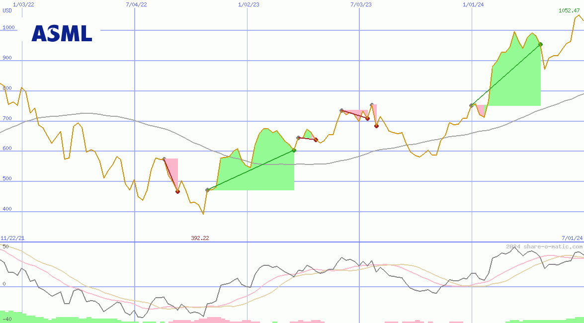 ASML Holding NV