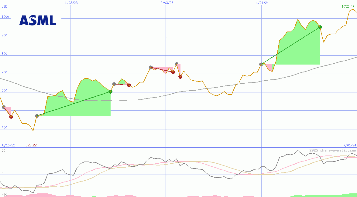 ASML Holding NV