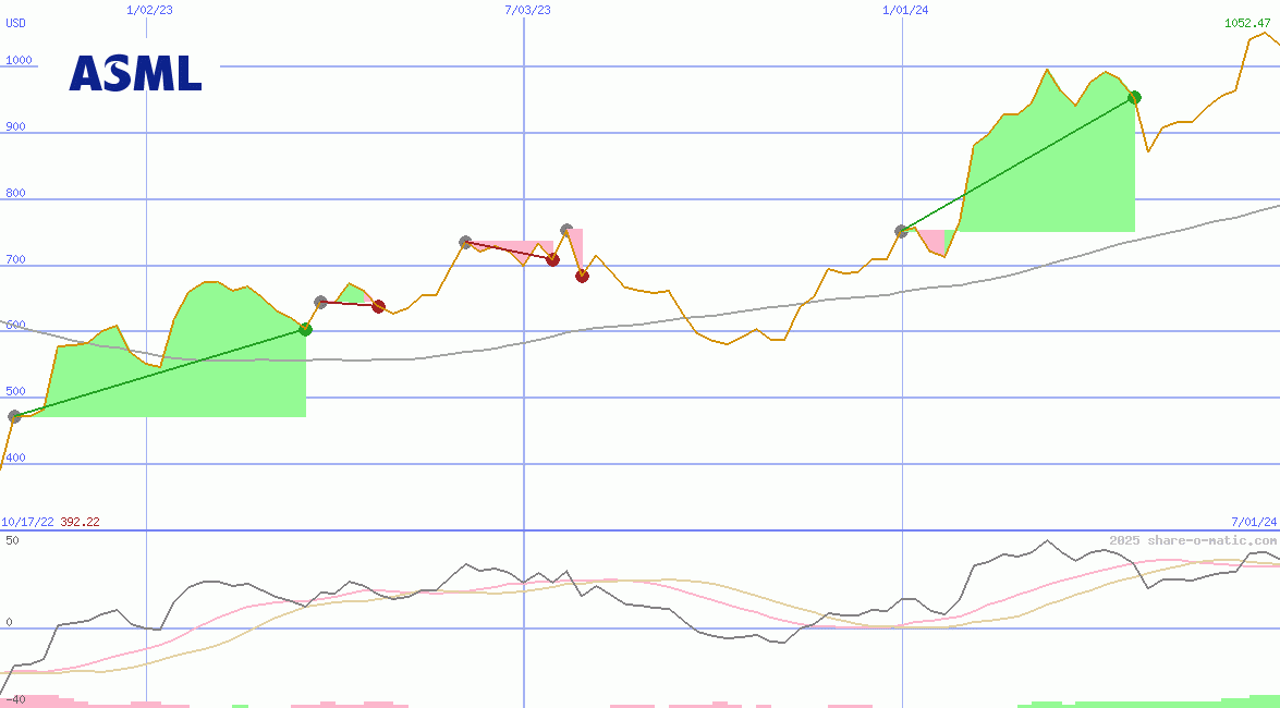 ASML Holding NV