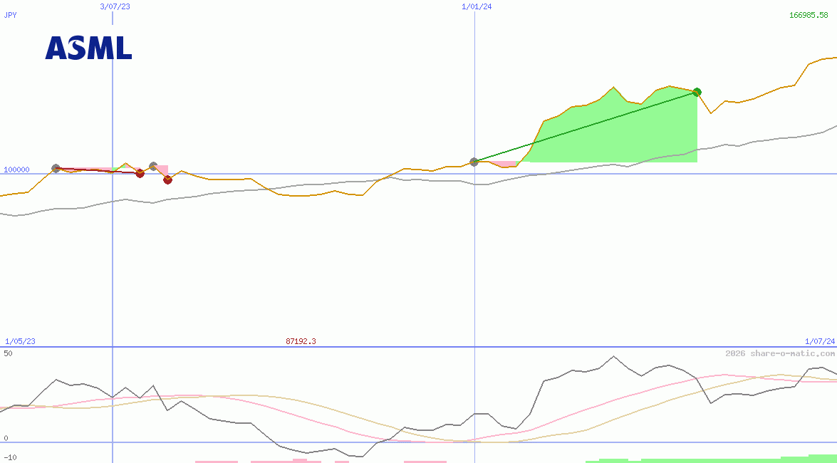 ASML Holding NV