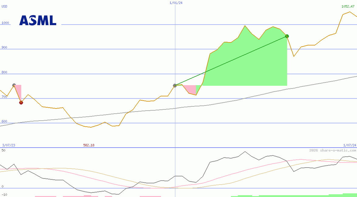 ASML Holding NV