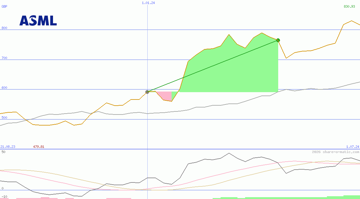 ASML Holding NV