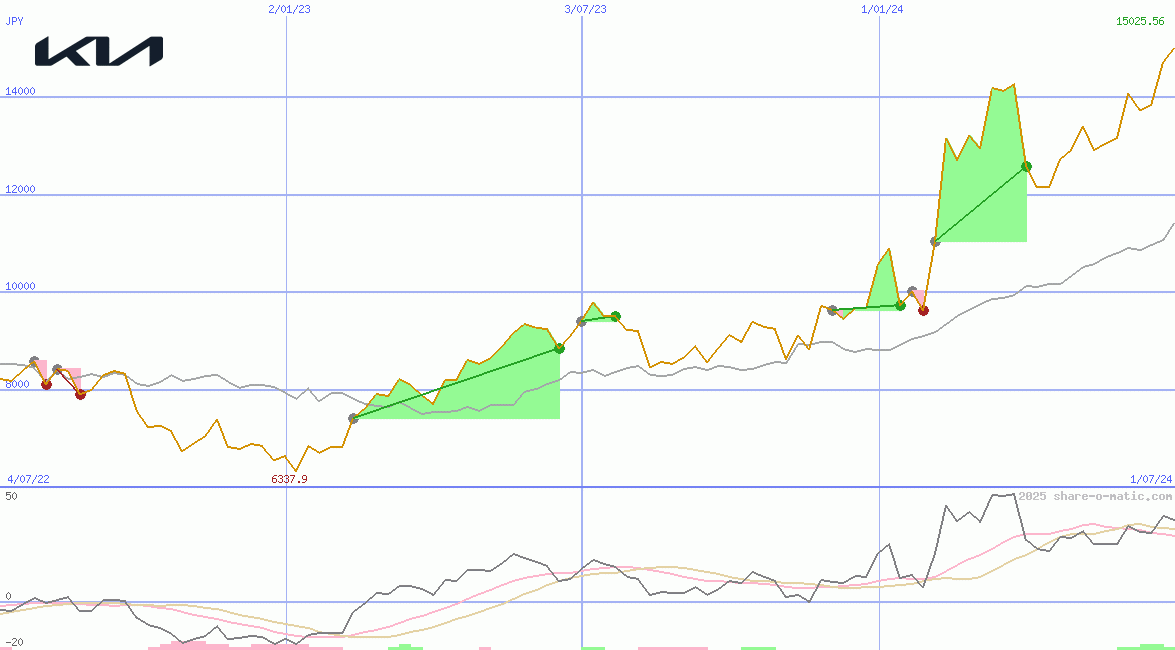 Kia Corporation