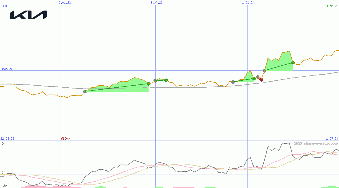 Kia Corporation