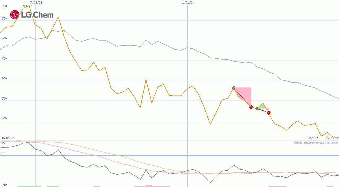 LG Chemical Ltd