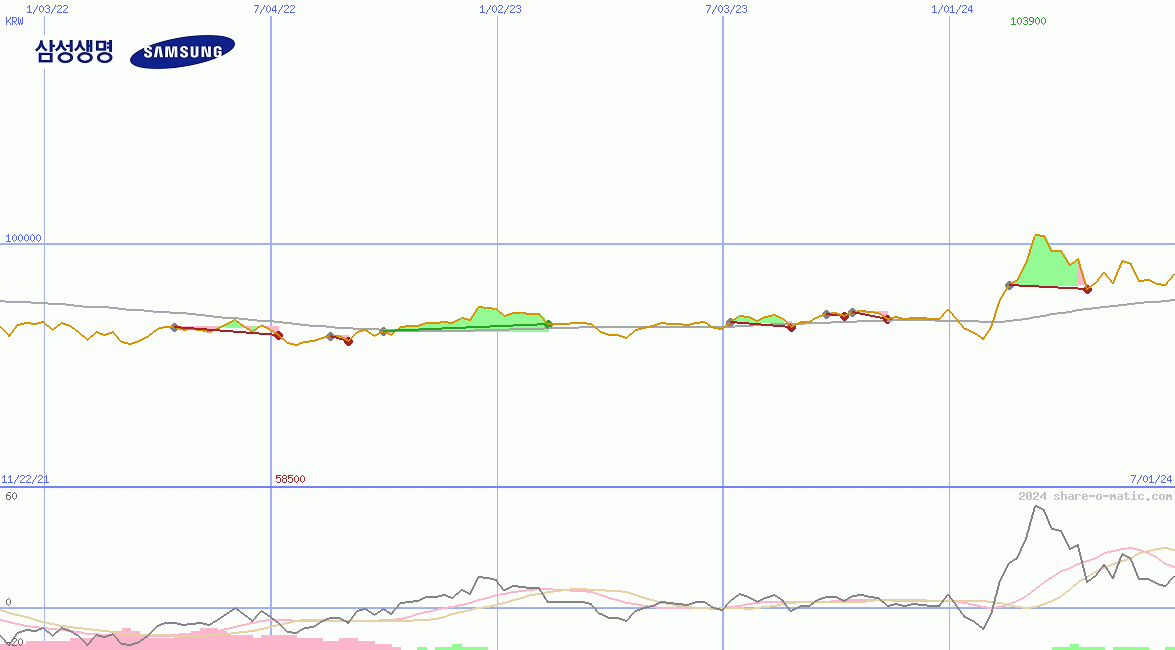 Samsung Life Insurance Co Ltd