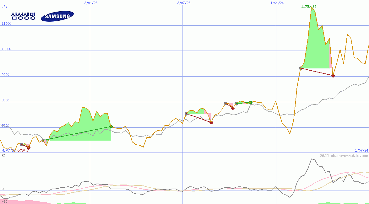 Samsung Life Insurance Co Ltd