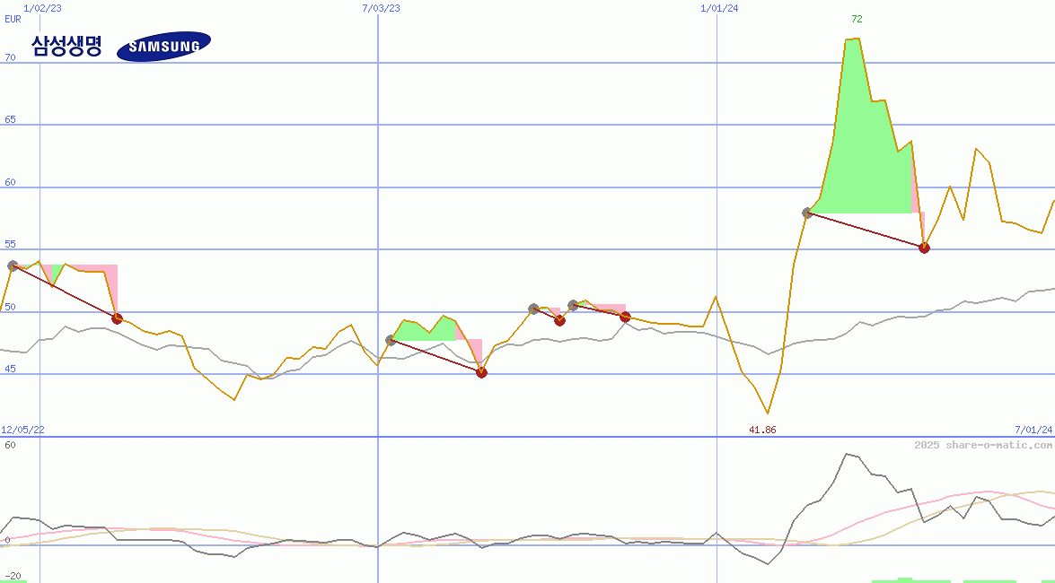 Samsung Life Insurance Co Ltd