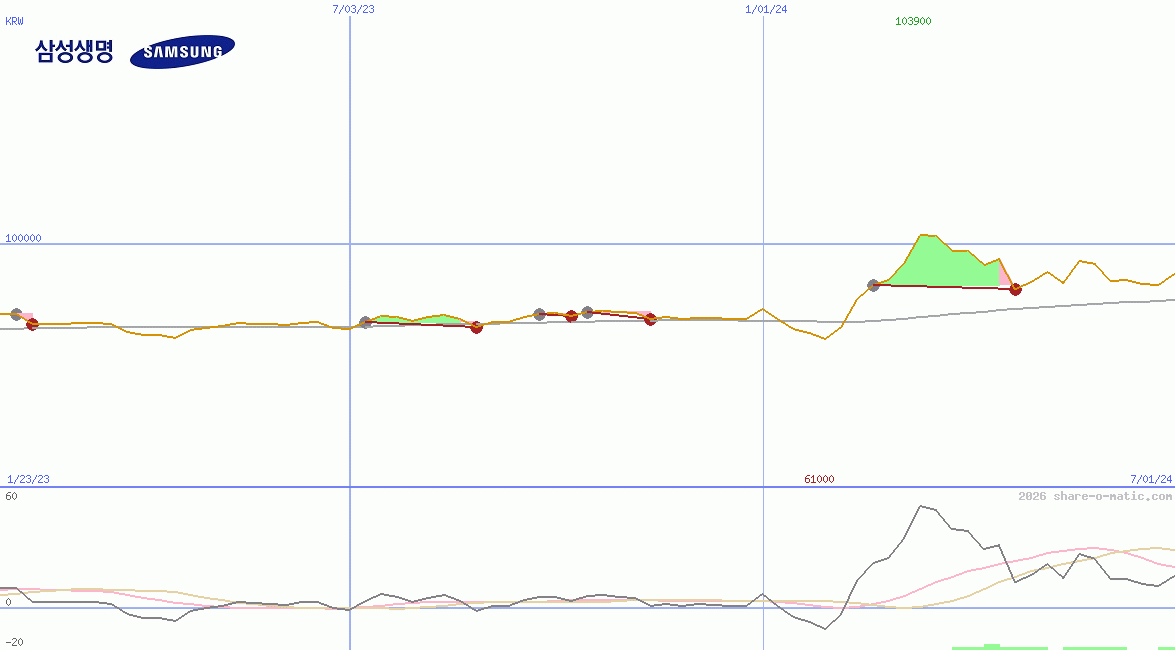 Samsung Life Insurance Co Ltd