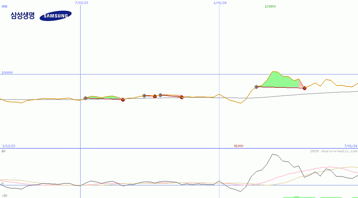 Samsung Life Insurance Co Ltd