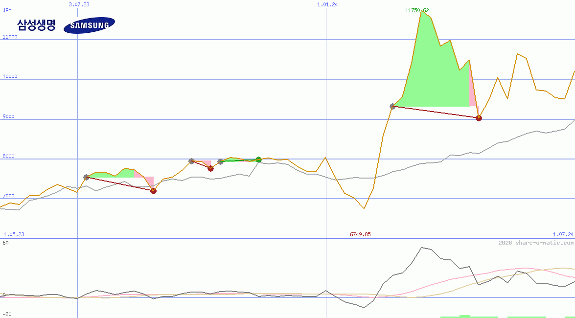 Samsung Life Insurance Co Ltd