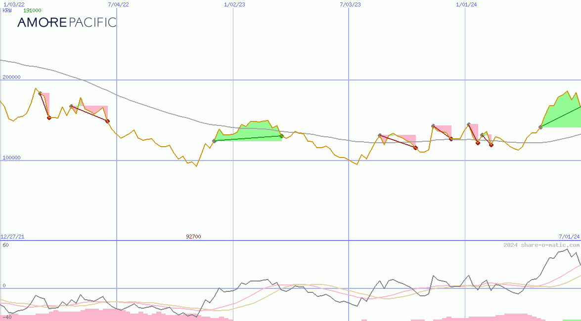 Amorepacific Corp