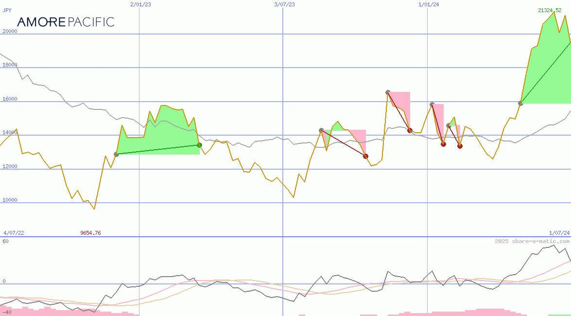 Amorepacific Corp