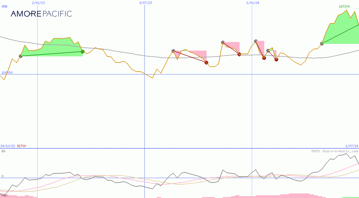 Amorepacific Corp