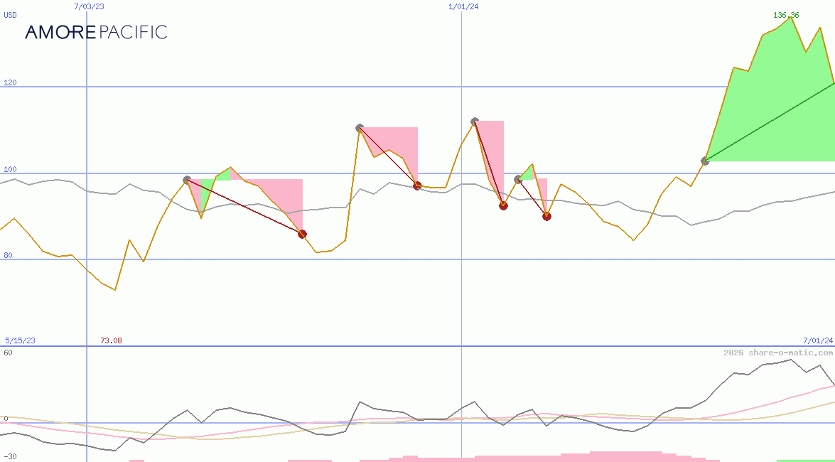 Amorepacific Corp