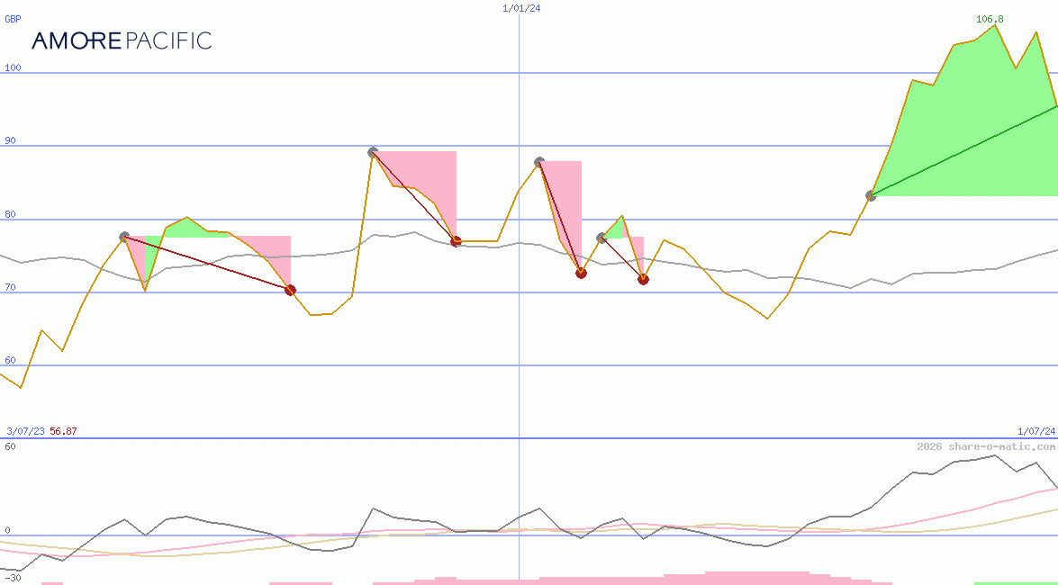 Amorepacific Corp
