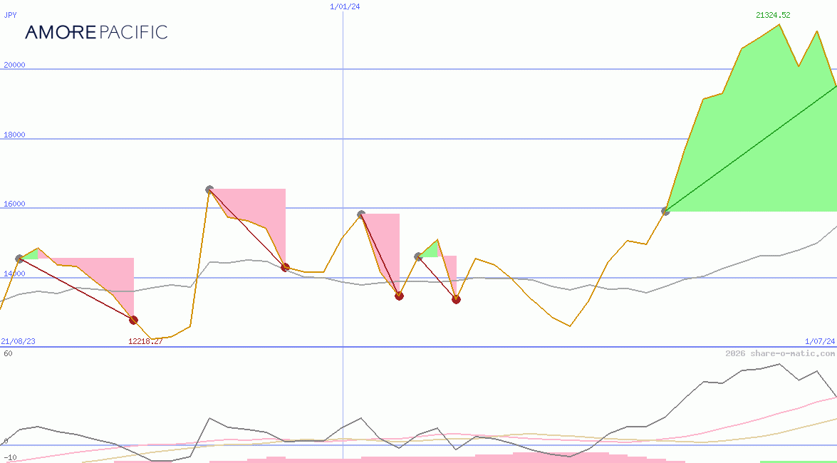 Amorepacific Corp