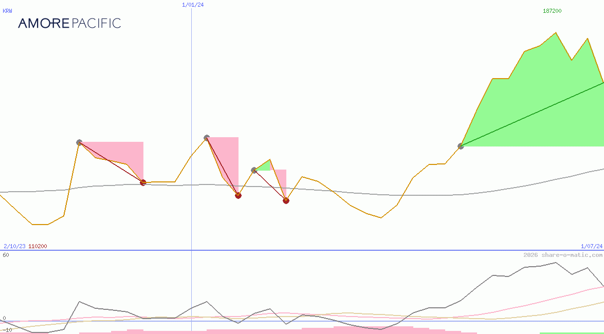 Amorepacific Corp