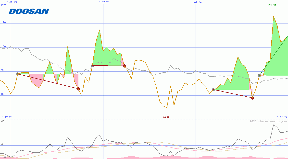 Doosan Enerbility Co Ltd