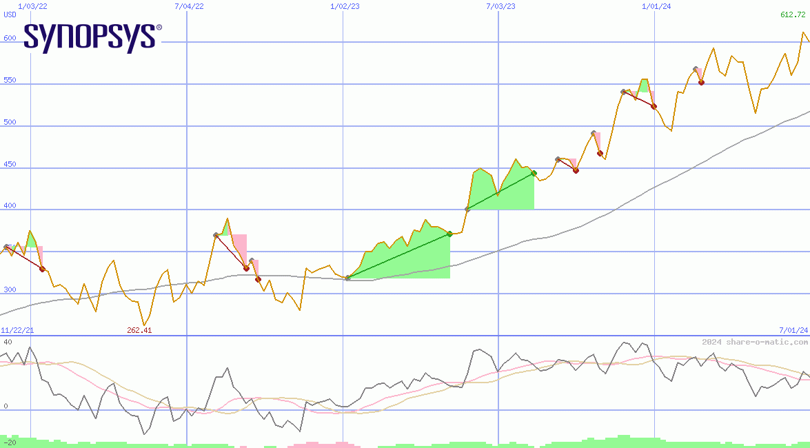 Synopsys Inc