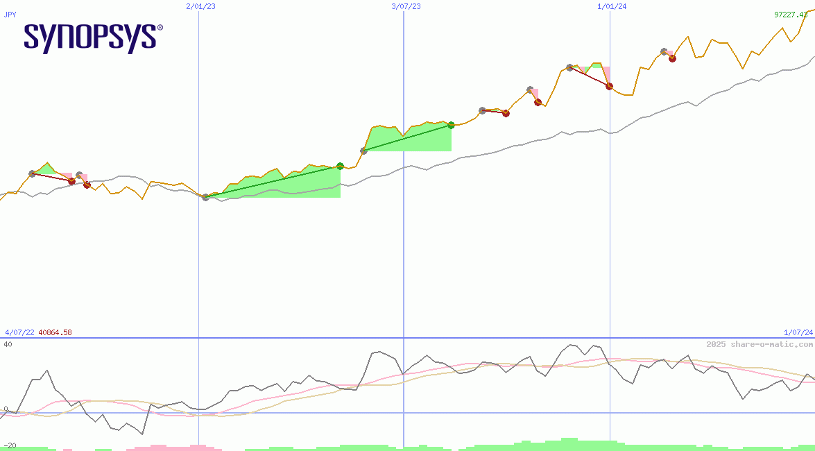 Synopsys Inc