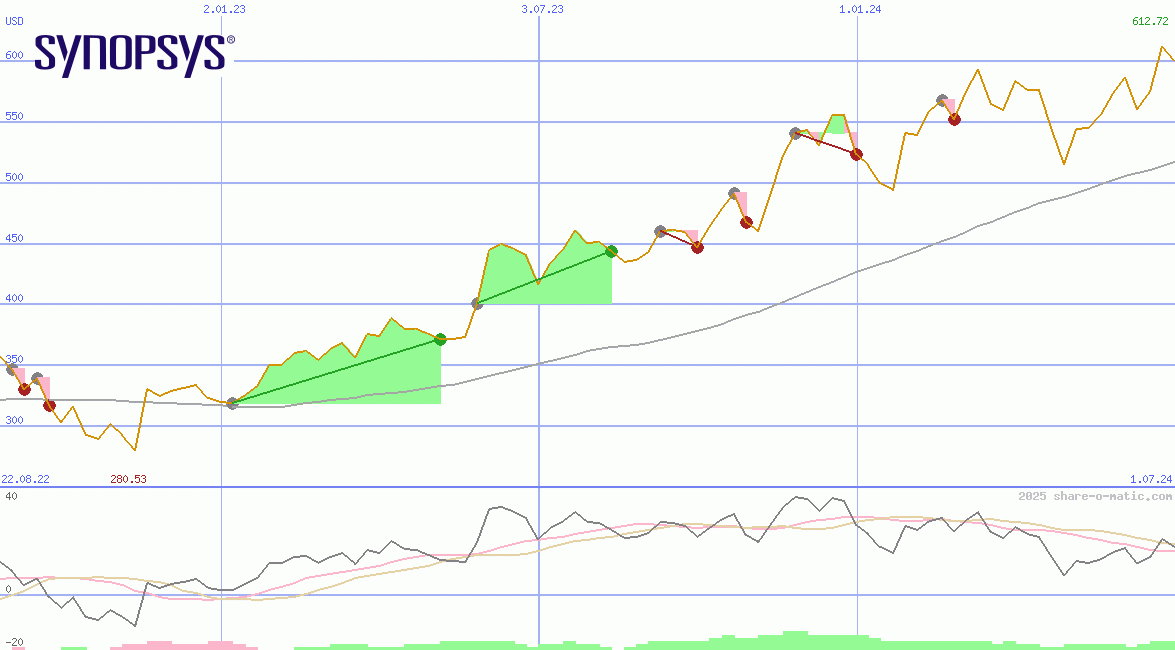 Synopsys Inc
