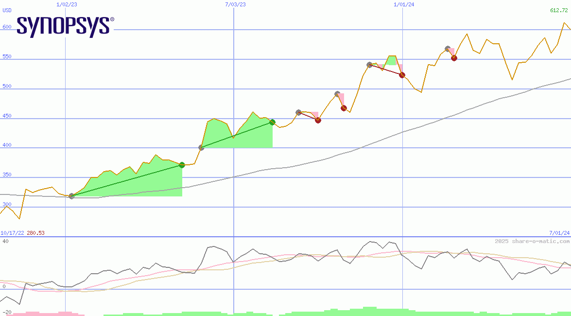 Synopsys Inc