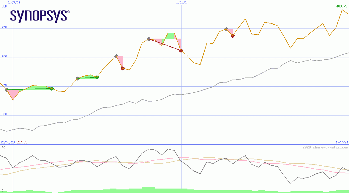 Synopsys Inc