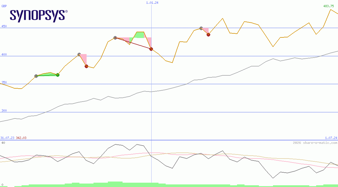 Synopsys Inc