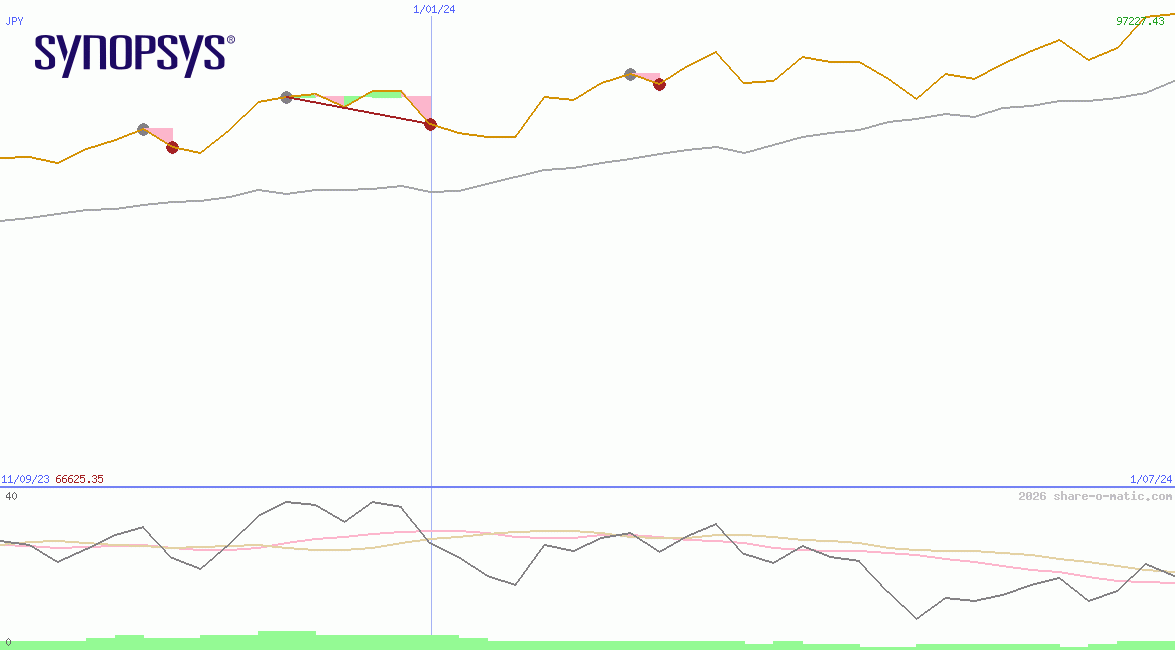 Synopsys Inc