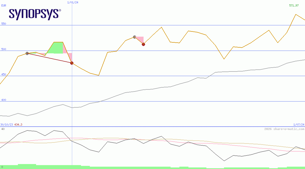 Synopsys Inc