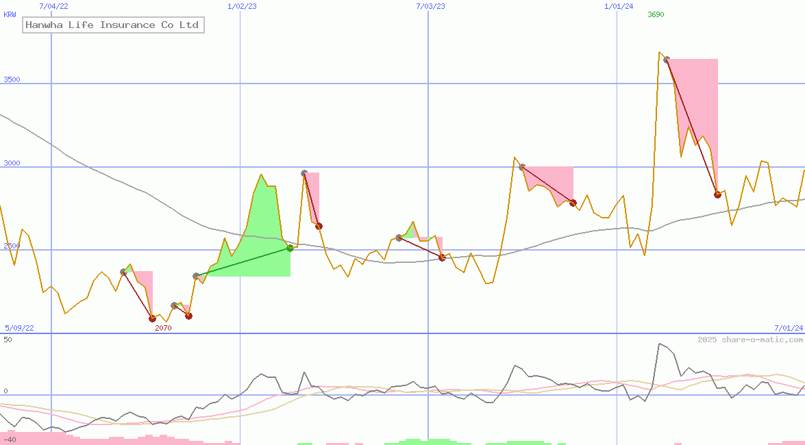 Hanwha Life Insurance Co Ltd