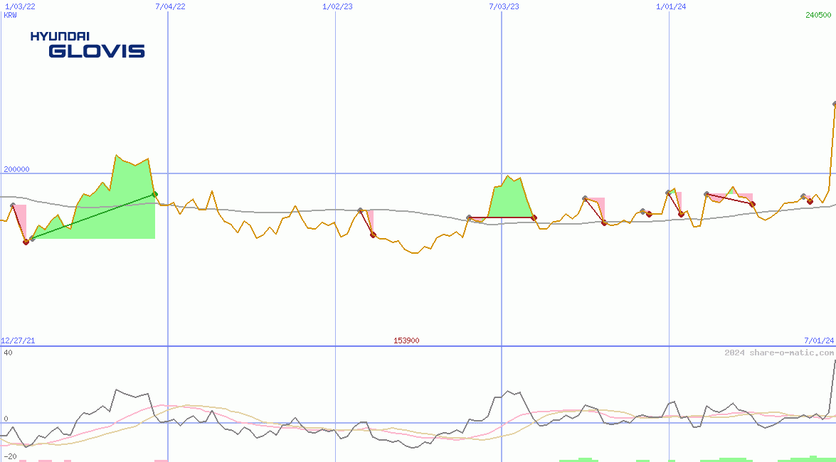 Hyundai Glovis Co Ltd