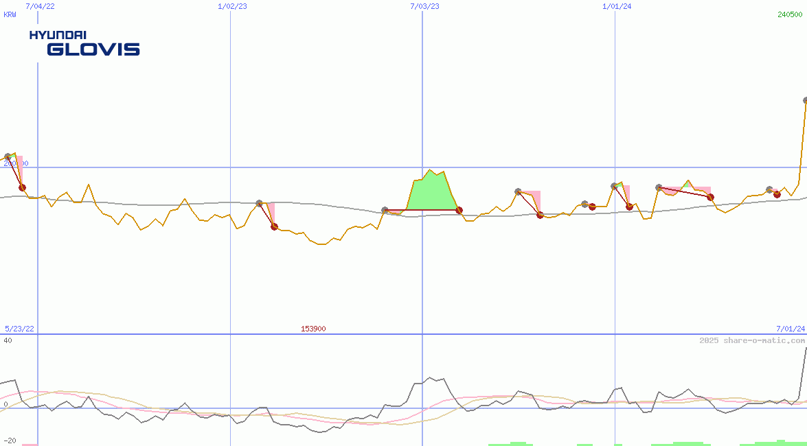 Hyundai Glovis Co Ltd